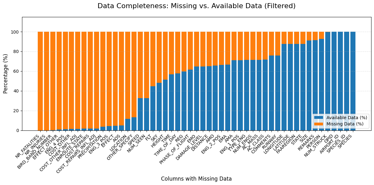 Overview of columns with missing values in the FAA dataset