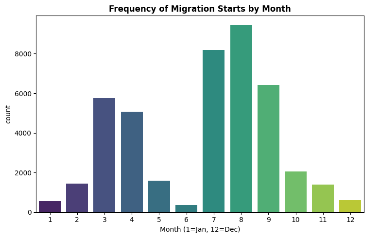 Frequency of migration starts per month across all species