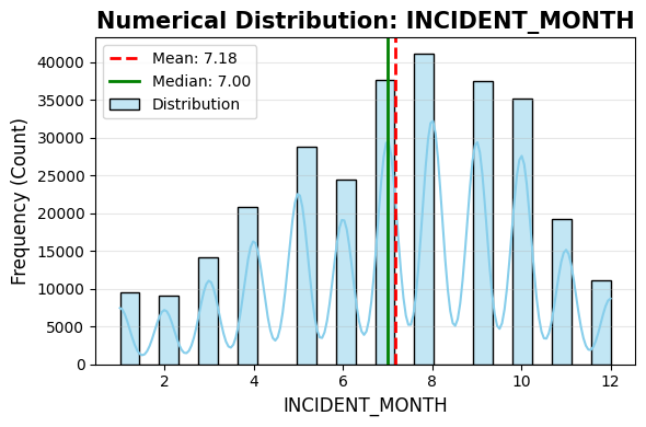 Number of bird-strike incidents per calendar month